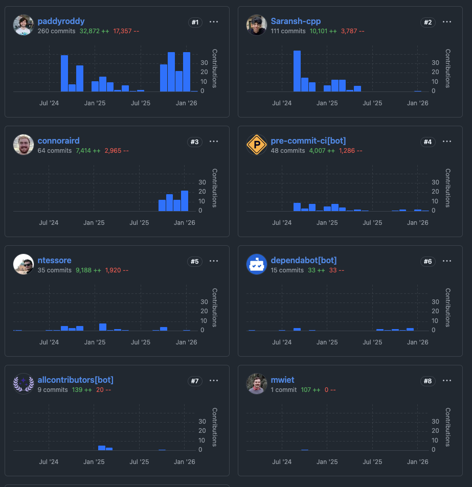 A screenshot from GitHub showing the different contributors since working on the project.