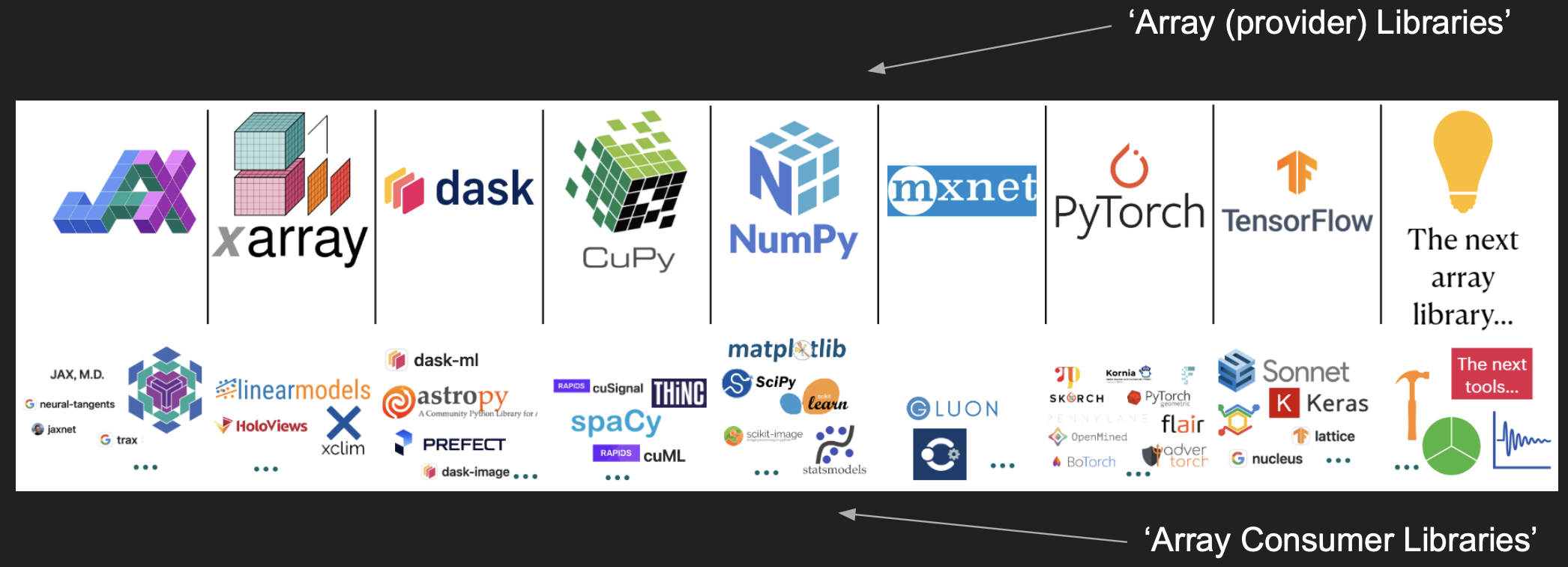 A graphic denoting popular array provider libraries and array consumer libraries.