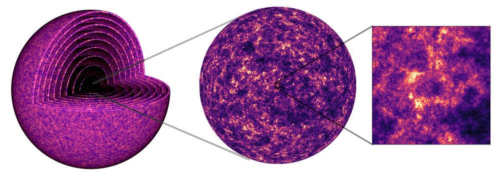 A three-part diagram of the GLASS code simulation process. Left-to-right the diagram shows nested spherical shells of the universe, a full-sky projection of cosmic matter density, and a high-resolution zoomed-in view of density fluctuations.